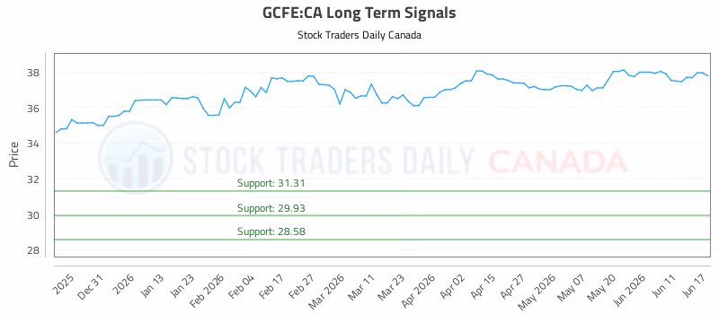 Stock Chart for GCFE:CA