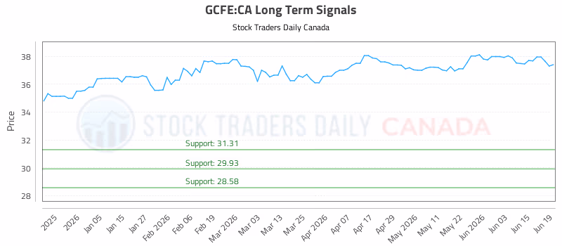 Stock Chart for GCFE:CA