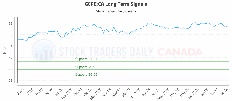 Stock Chart for GCFE:CA