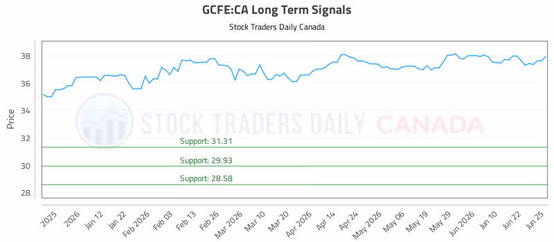 Stock Chart for GCFE:CA