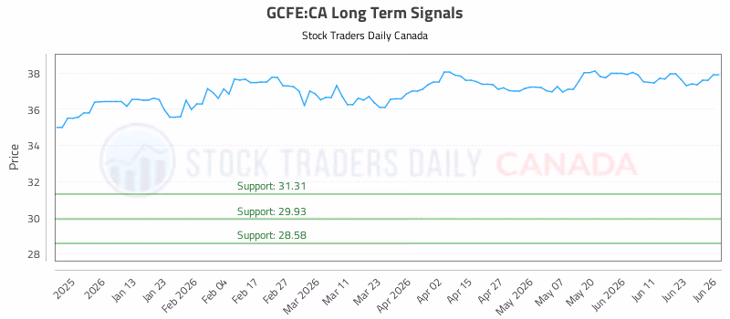 Stock Chart for GCFE:CA