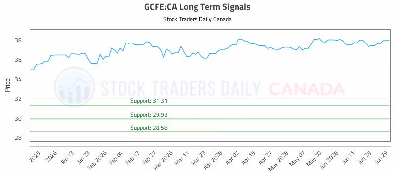 Stock Chart for GCFE:CA