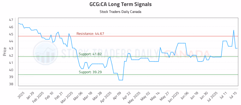 Stock Chart for GCG:CA