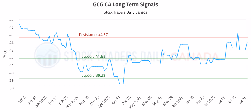 Stock Chart for GCG:CA