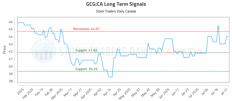 Stock Chart for GCG:CA
