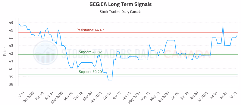 Stock Chart for GCG:CA