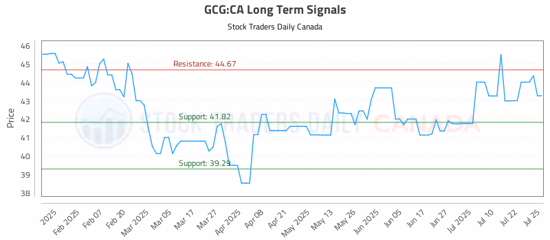 Stock Chart for GCG:CA