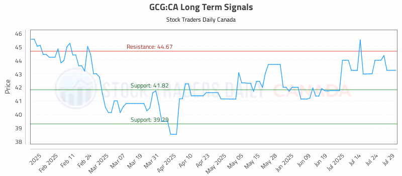 Stock Chart for GCG:CA