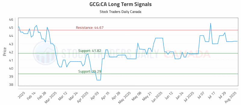 Stock Chart for GCG:CA