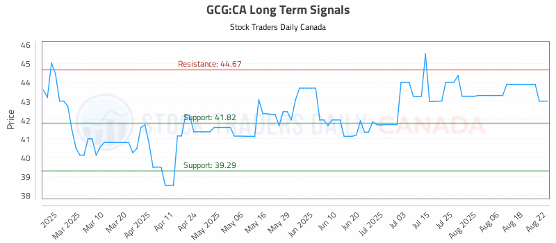 Stock Chart for GCG:CA