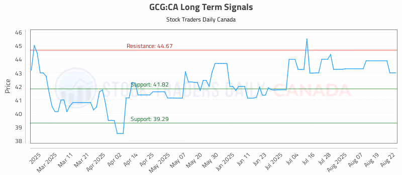 Stock Chart for GCG:CA
