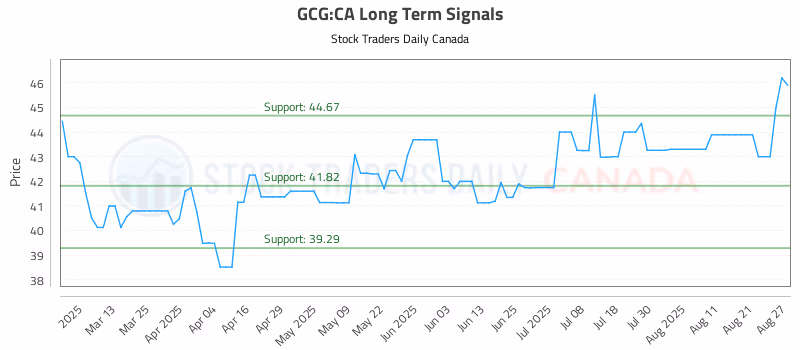 Stock Chart for GCG:CA