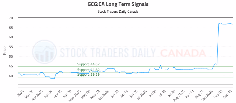 Stock Chart for GCG:CA