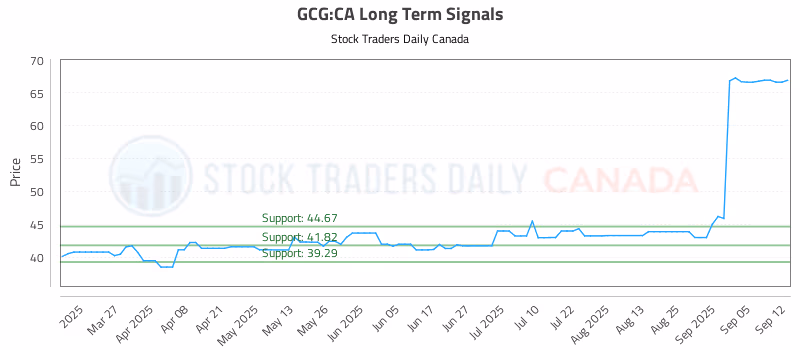 Stock Chart for GCG:CA
