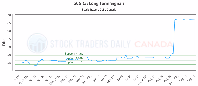 Stock Chart for GCG:CA