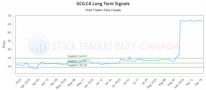 Stock Chart for GCG:CA