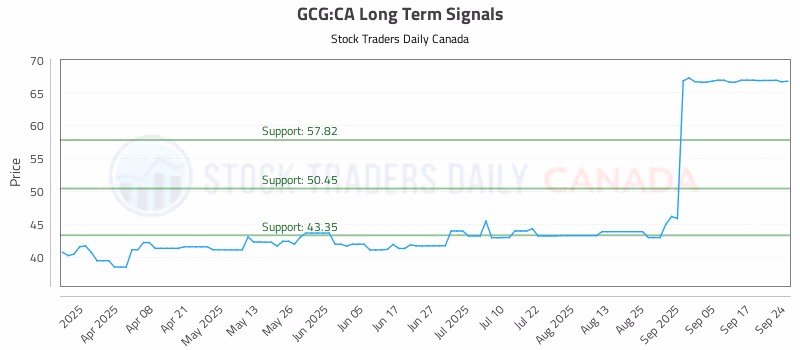 Stock Chart for GCG:CA