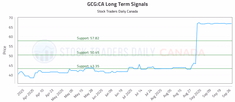 Stock Chart for GCG:CA