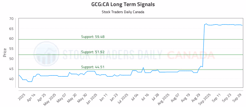 Stock Chart for GCG:CA