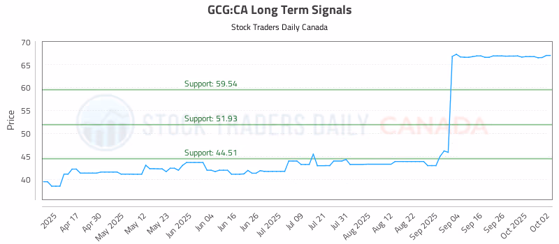 Stock Chart for GCG:CA