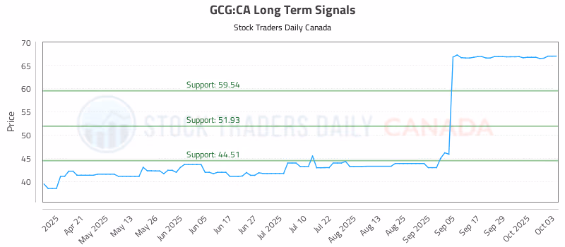Stock Chart for GCG:CA