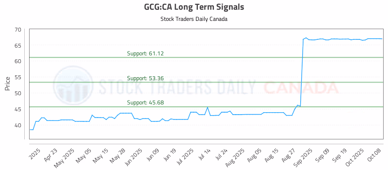 Stock Chart for GCG:CA