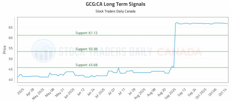 Stock Chart for GCG:CA