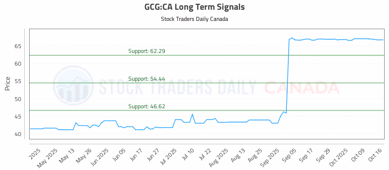 Stock Chart for GCG:CA