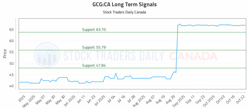 Stock Chart for GCG:CA