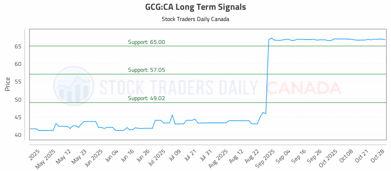 Stock Chart for GCG:CA