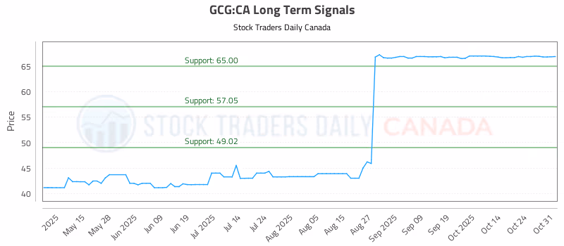 Stock Chart for GCG:CA
