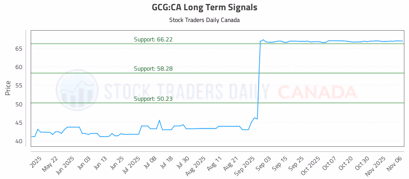 Stock Chart for GCG:CA