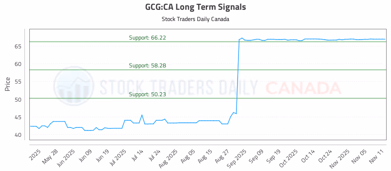 Stock Chart for GCG:CA