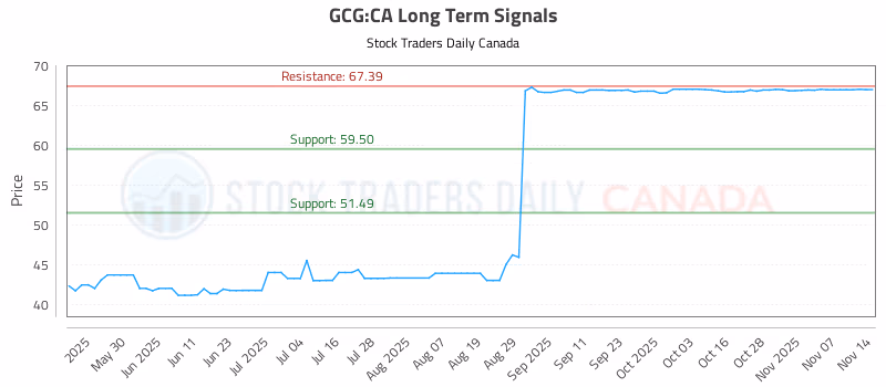 Stock Chart for GCG:CA