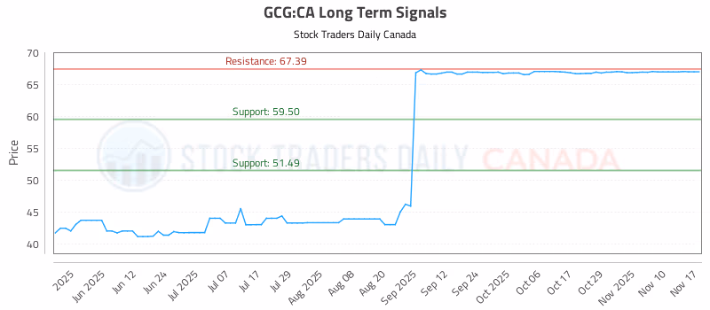 Stock Chart for GCG:CA
