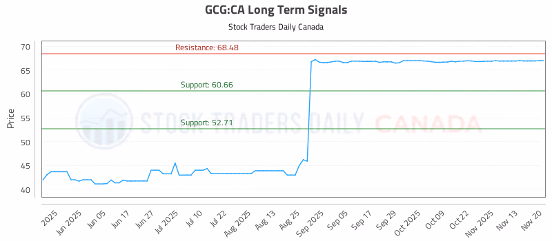 Stock Chart for GCG:CA
