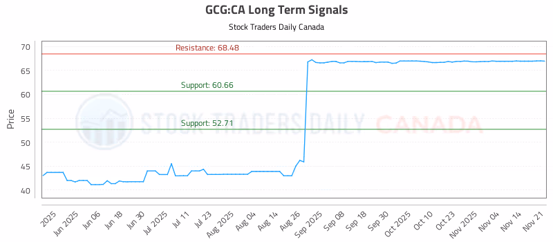 Stock Chart for GCG:CA