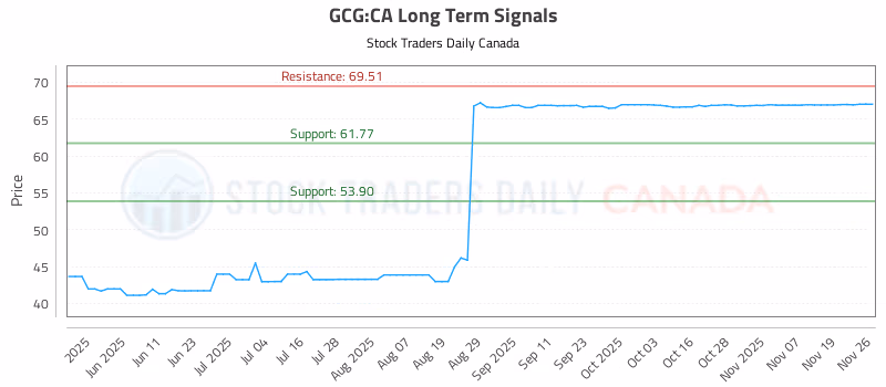 Stock Chart for GCG:CA