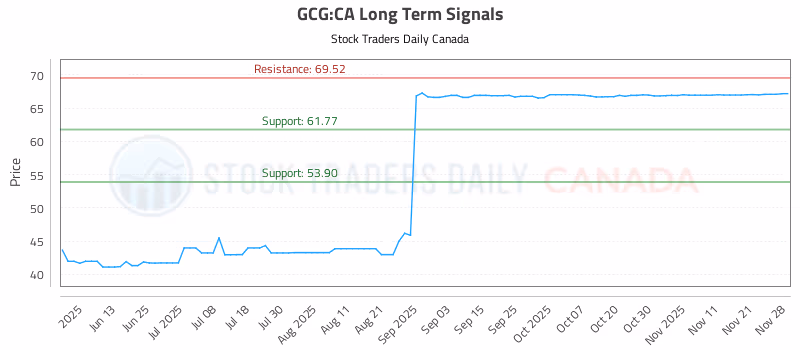 Stock Chart for GCG:CA