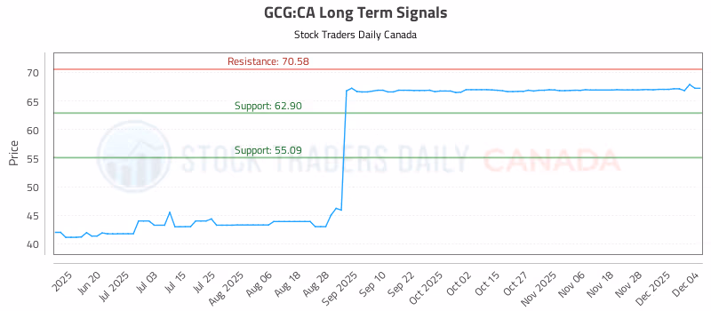 Stock Chart for GCG:CA
