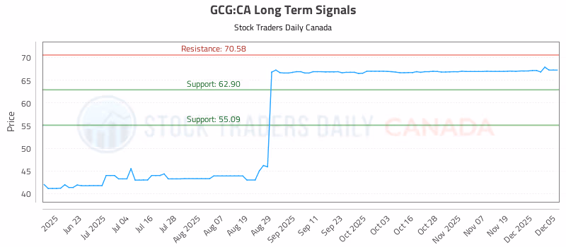 Stock Chart for GCG:CA