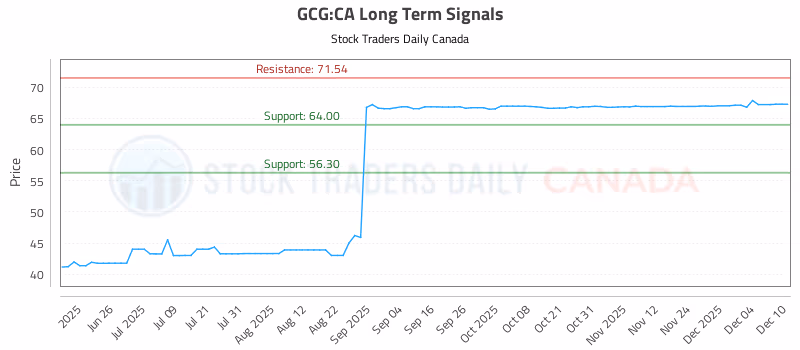 Stock Chart for GCG:CA