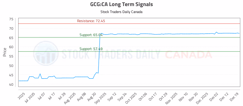 Stock Chart for GCG:CA