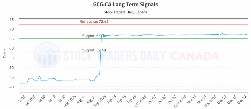 Stock Chart for GCG:CA