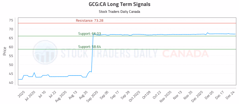 Stock Chart for GCG:CA