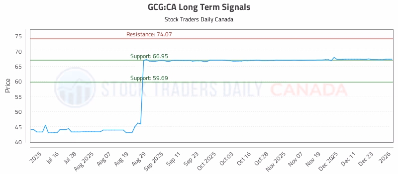 Stock Chart for GCG:CA