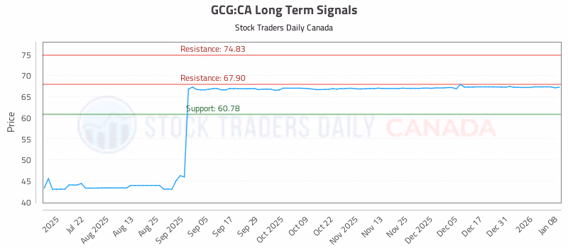Stock Chart for GCG:CA