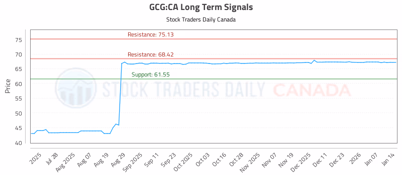 Stock Chart for GCG:CA