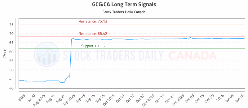 Stock Chart for GCG:CA