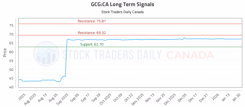 Stock Chart for GCG:CA
